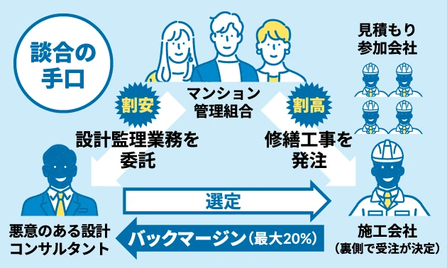談合の手口の一例の図。マンション管理組合が、委託料が割安であることなどを理由に「悪意のある設計コンサルタント」に設計監理業務を委託してしまうと、コンサルタントは公正な選定を装い、割高な施工会社が選ばれるように操作する。その見返りとして、設計コンサルタントは施工会社からバックマージン（最大20%）を受け取る。