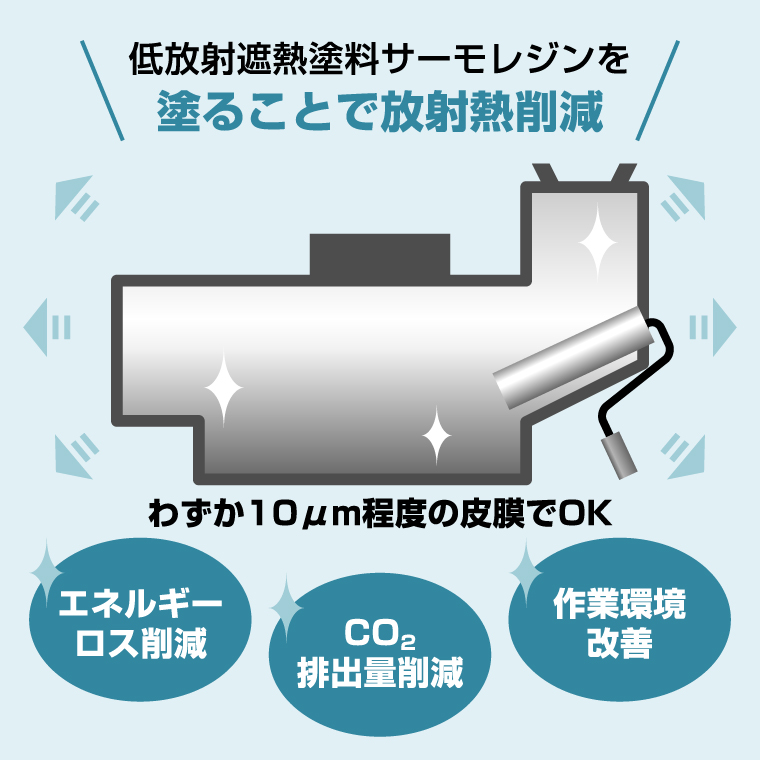 低放射遮熱塗料サーモレジンを塗ることで放射熱削減 わずか10μm程度の皮膜でOK　エネルギーロス削減 CO2排出量削減 作業環境改善